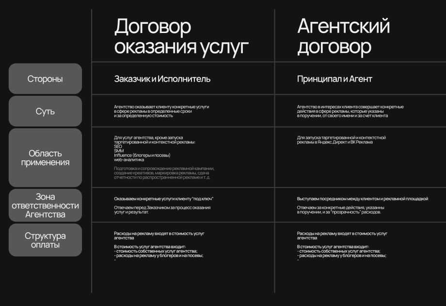 Агентский договор или договор 
оказания услуг — что выбрать?